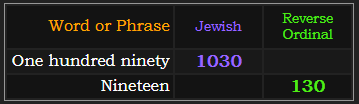 One hundred ninety = 1030 in Jewish, Nineteen = 130 in Reverse