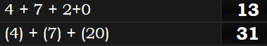 4 + 7 + 2+0 = 13 and (4) + (7) + (20) = 31