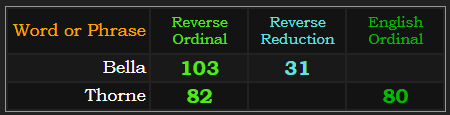 Bella = 103 & 31, Thorne = 82 and 80