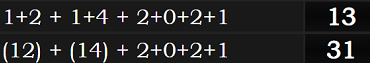 1+2 + 1+4 + 2+0+2+1 = 13 and (12) + (14) + 2+0+2+1 = 31