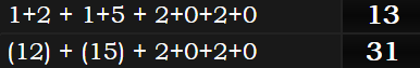 1+2 + 1+5 + 2+0+2+0 = 13 and (12) + (15) + 2+0+2+0 = 31