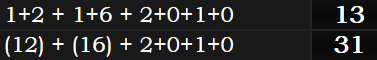 1+2 + 1+6 + 2+0+1+0 = 13 and (12) + (16) + 2+0+1+0 = 31