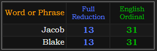 Jacob and Blake both = 13 Reduction and 31 Ordinal