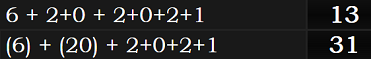 6 + 2+0 + 2+0+2+1 = 13 and (6) + (20) + 2+0+2+1 = 31