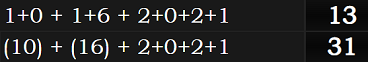 1+0 + 1+6 + 2+0+2+1 = 13 and (10) + (16) + 2+0+2+1 = 31