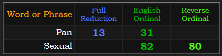 Pan = 13 and 31, Sexual = 82 and 80