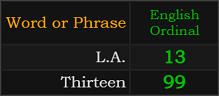 In Ordinal, L.A. = 13, Thirteen = 99