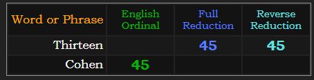 Thirteen = 45 in both Reduction methods, Cohen = 45 Ordinal