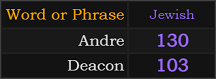 In Jewish, Andre = 130 and Deacon = 103