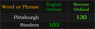 Pittsburgh = 130 and Steelers = 103