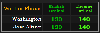 Washington and Jose Altuve both = 130 and 140