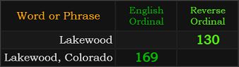 Lakewood = 130 and Lakewood, Colorado = 169