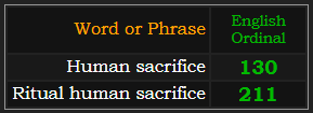 Human sacrifice = 130 and Ritual human sacrifice = 211