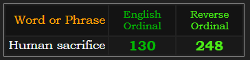 Human sacrifice = 130 Ordinal & 248 Reverse