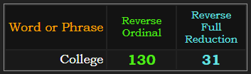 College = 130 & 31 Reverse