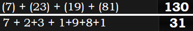 (7) + (23) + (19) + (81) = 130 and 7 + 2+3 + 1+9+8+1 = 31