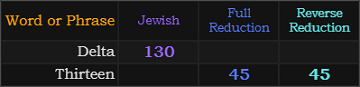 Delta = 130 Jewish, Thirteen = 45 in both Reduction methods