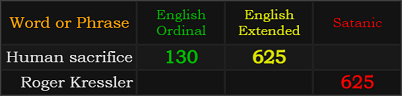 Human sacrifice = 130 and 625, Roger Kressler = 625