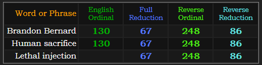 Brandon Bernard and Human sacrifice both = 130, 67, 248, and 86, Lethal injection = 67, 248, and 86