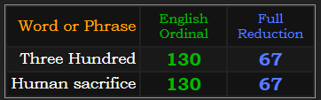 Three Hundred and Human Sacrifice both = 130 & 67