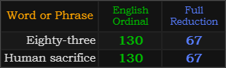 Eighty-three and Human sacrifice both = 130 and 67