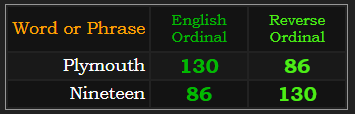 Plymouth and Nineteen both = 86 and 130