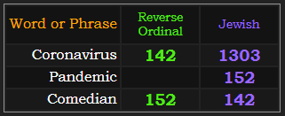 Coronavirus = 1303 and 142, Pandemic = 152, Comedian = 142 and 152