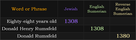 Eighty-eight years old and Donald Henry Rumsfeld = 1308, Donald Rumsfeld = 1380