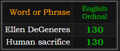 Ellen DeGeneres and Human sacrifice both = 130 Ordinal