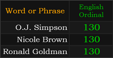 O.J. Simpson, Nicole Brown, and Ronald Goldman all = 130 Ordinal