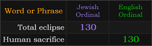 Total eclipse = 130 Jewish Ordinal, Human sacrifice = 130 English Ordinal