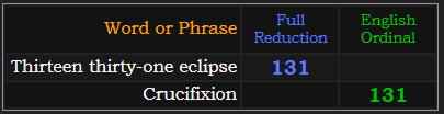 Thirteen thirty-one eclipse and Crucifixion both = 131