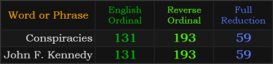 Conspiracies and John F. Kennedy both = 131, 193, and 59