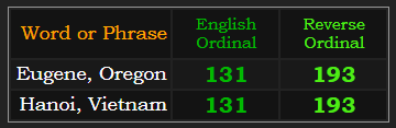 Eugene, Oregon & Hanoi, Vietnam = 131 & 193