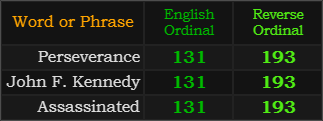 Perseverance, John F Kennedy, and Assassinated all = 131 and 193