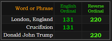 London, England = 131 and 220, Crucifixion = 131 Ordinal and Donald John Trump = 220 Reverse