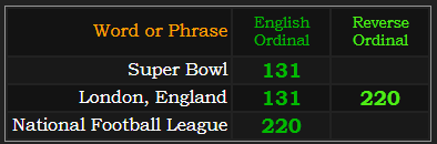 Super Bowl = 131, London England = 131 and 220, National Football League = 220