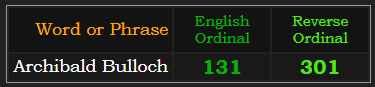 Archibald Bulloch = 131 Ordinal & 301 Reverse