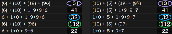 Both dates had numerology of 131, 41, 32, 112, and 22