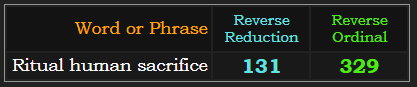 Ritual human sacrifice = 131 Reverse Reduction and 329 Reverse