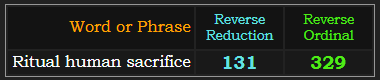 Ritual human sacrifice = 131 and 329 in Reverse