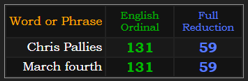 Chris Pallies & March fourth both = 131 & 59