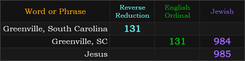 Greenville, South Carolina = 131, Greenville, SC = 131 and 984, Jesus = 985