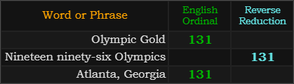 Olympic Gold, Nineteen ninety-six Olympics, and Atlanta, Georgia all = 131