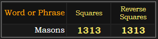 Masons = 1313 in Squares and Reverse Squares