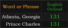 Atlanta, Georgia and Prince Charles both = 131 Ordinal