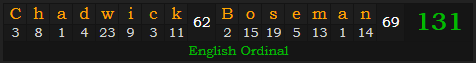 "Chadwick Boseman" = 131 (English Ordinal)