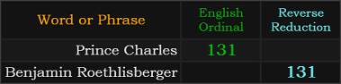 Prince Charles and Benjamin Roethlisberger both = 131