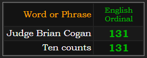 Judge Brian Cogan & Ten counts = 131 Ordinal