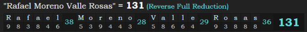 "Rafael Moreno Valle Rosas" = 131 (Reverse Full Reduction)